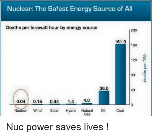 nuclear-the-safest-energy-source-of-all-deaths-per-terawatt-18966281